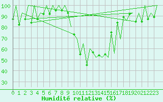 Courbe de l'humidit relative pour Emmen