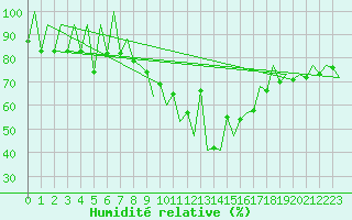 Courbe de l'humidit relative pour Lugano (Sw)