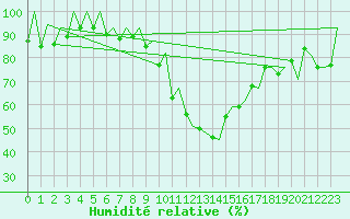 Courbe de l'humidit relative pour Zaragoza / Aeropuerto