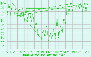 Courbe de l'humidit relative pour Timisoara