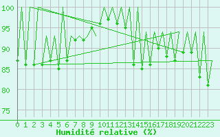 Courbe de l'humidit relative pour Jersey (UK)