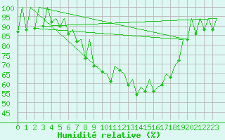 Courbe de l'humidit relative pour Wroclaw Ii