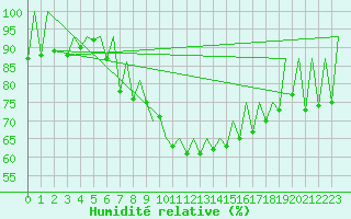 Courbe de l'humidit relative pour Gyor