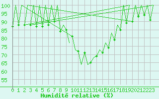 Courbe de l'humidit relative pour Lugano (Sw)