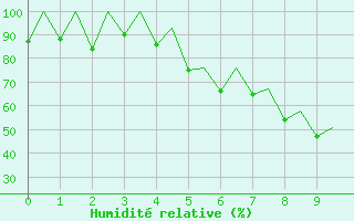 Courbe de l'humidit relative pour Sveg A