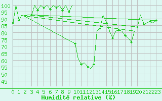 Courbe de l'humidit relative pour Gerona (Esp)