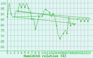 Courbe de l'humidit relative pour Hahn