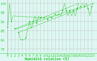 Courbe de l'humidit relative pour Savonlinna