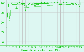 Courbe de l'humidit relative pour Hahn