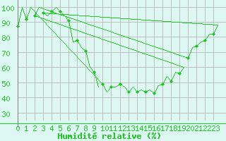 Courbe de l'humidit relative pour Nuernberg