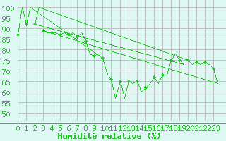 Courbe de l'humidit relative pour Murcia / San Javier