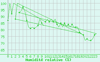 Courbe de l'humidit relative pour Le Goeree