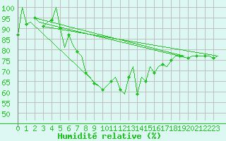 Courbe de l'humidit relative pour Aberdeen (UK)