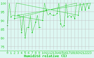Courbe de l'humidit relative pour Hof