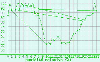 Courbe de l'humidit relative pour Gerona (Esp)
