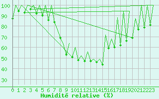 Courbe de l'humidit relative pour Timisoara