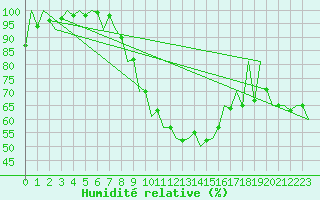 Courbe de l'humidit relative pour Sibiu