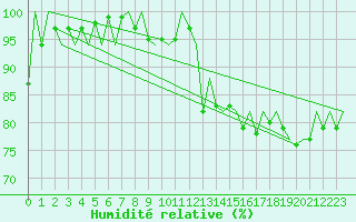 Courbe de l'humidit relative pour Woensdrecht