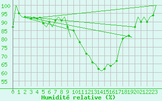 Courbe de l'humidit relative pour Bueckeburg