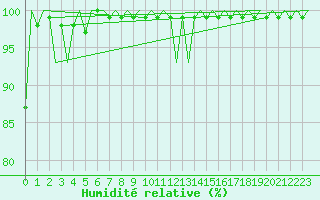 Courbe de l'humidit relative pour Brize Norton