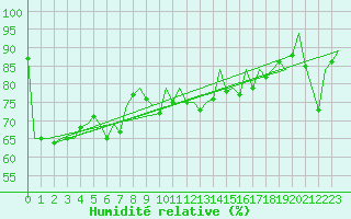 Courbe de l'humidit relative pour Barcelona / Aeropuerto