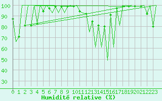 Courbe de l'humidit relative pour Emmen