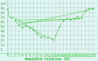 Courbe de l'humidit relative pour Malaga / Aeropuerto