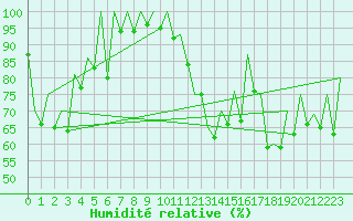 Courbe de l'humidit relative pour Timisoara