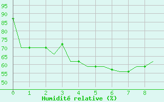Courbe de l'humidit relative pour Hangzhou