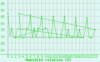 Courbe de l'humidit relative pour Murmansk