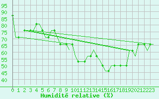 Courbe de l'humidit relative pour Birmingham / Airport