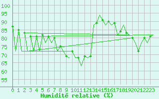 Courbe de l'humidit relative pour Nis