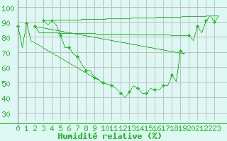 Courbe de l'humidit relative pour Lodz