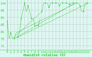 Courbe de l'humidit relative pour Menado / Dr. Sam Ratulangi
