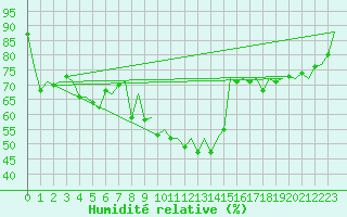 Courbe de l'humidit relative pour Bilbao (Esp)