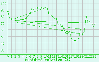 Courbe de l'humidit relative pour Nuernberg