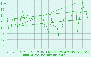 Courbe de l'humidit relative pour San Sebastian (Esp)