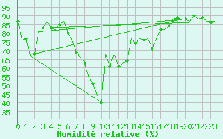 Courbe de l'humidit relative pour Almeria / Aeropuerto
