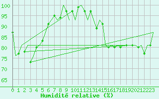 Courbe de l'humidit relative pour Platform A12-cpp Sea