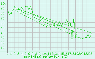 Courbe de l'humidit relative pour Locarno-Magadino