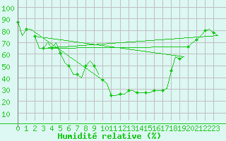Courbe de l'humidit relative pour Karlsborg