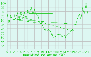 Courbe de l'humidit relative pour Vigo / Peinador