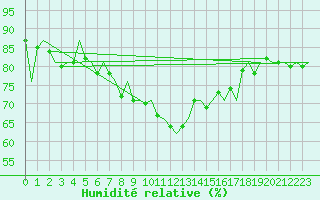 Courbe de l'humidit relative pour Amsterdam Airport Schiphol