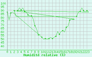 Courbe de l'humidit relative pour Reus (Esp)