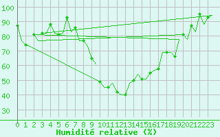 Courbe de l'humidit relative pour Vigo / Peinador