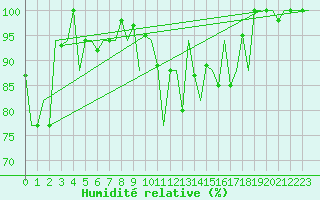 Courbe de l'humidit relative pour Batman