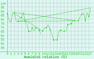 Courbe de l'humidit relative pour Dubrovnik / Cilipi