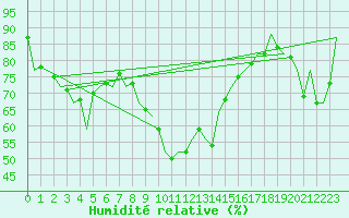 Courbe de l'humidit relative pour Melilla