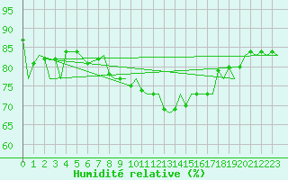 Courbe de l'humidit relative pour Gibraltar (UK)