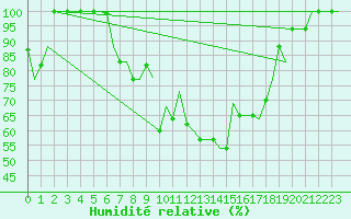 Courbe de l'humidit relative pour Ioannina Airport